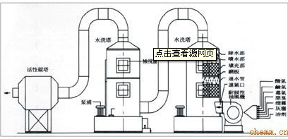废气洗涤塔的原理，什么是喷淋洗涤塔和酸雾洗涤塔